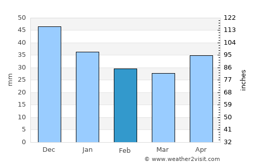 Privolzhsk average rain in February