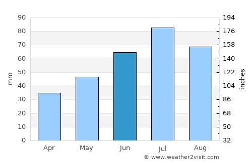 Privolzhsk average rain in June