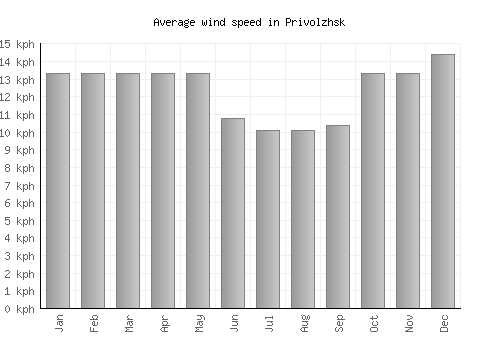Privolzhsk average winspeed by month (km/h)
