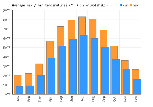 Privolzhskiy average minimum / maximum temperatures (Fahrenheit)