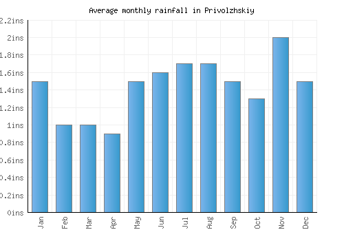 Privolzhskiy monthly rainfall chart (inches)