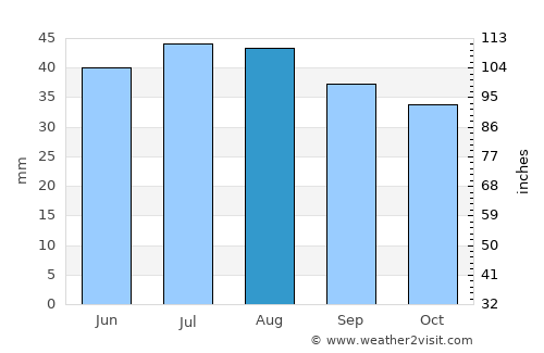 Privolzhskiy average rain in August