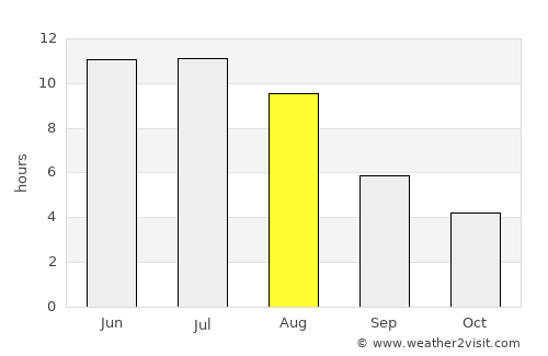 Privolzhskiy average rain in August