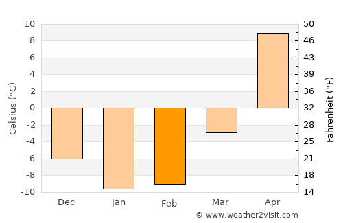 Privolzhskiy average temperature in February