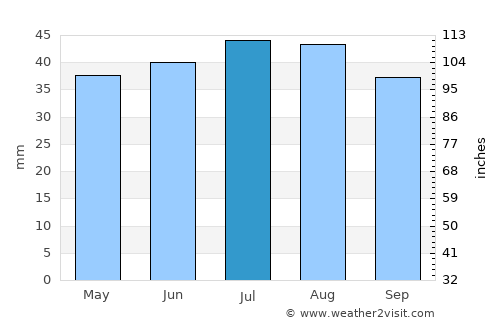 Privolzhskiy average rain in July