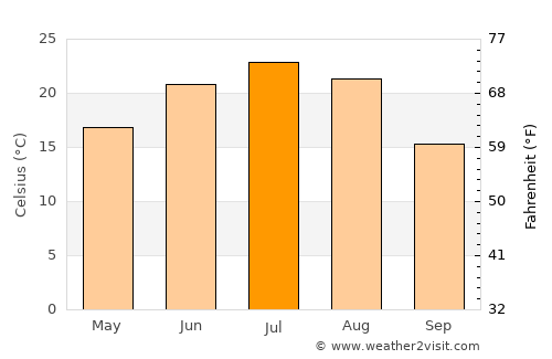Privolzhskiy average temperature in July