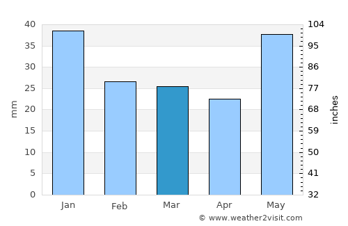 Privolzhskiy average rain in March
