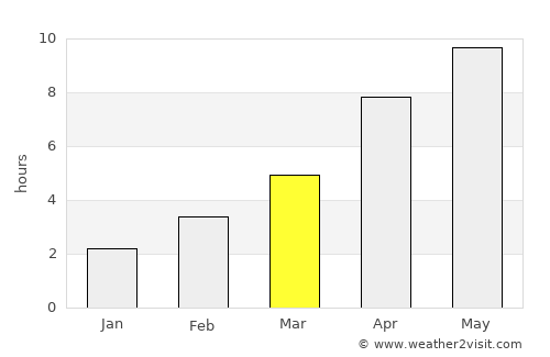 Privolzhskiy average rain in March