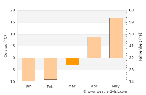 Privolzhskiy average temperature in March