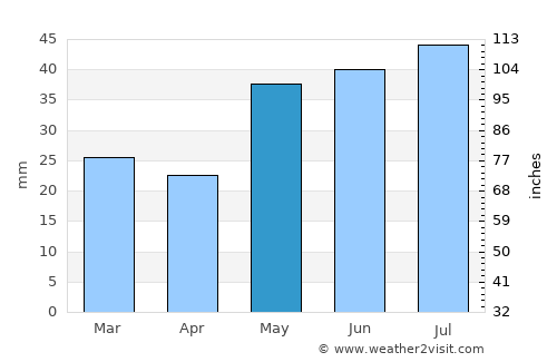 Privolzhskiy average rain in May