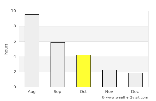 Privolzhskiy average rain in October
