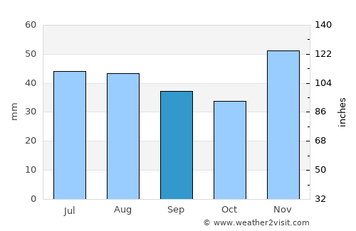 Privolzhskiy average rain in September