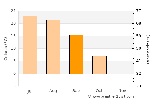 Privolzhskiy average temperature in September