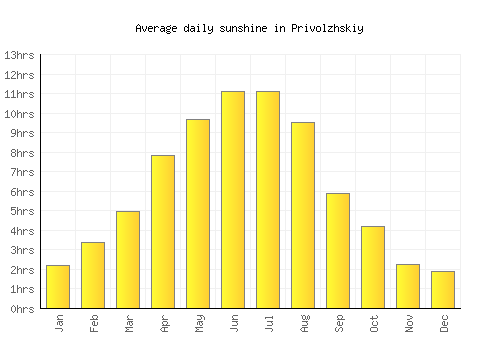Privolzhskiy average daily sunshine chart