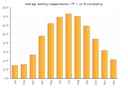 Privolzhskiy average temperature chart (Fahrenheit)