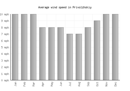 Privolzhskiy average winspeed by month (mph)