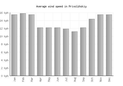 Privolzhskiy average winspeed by month (km/h)