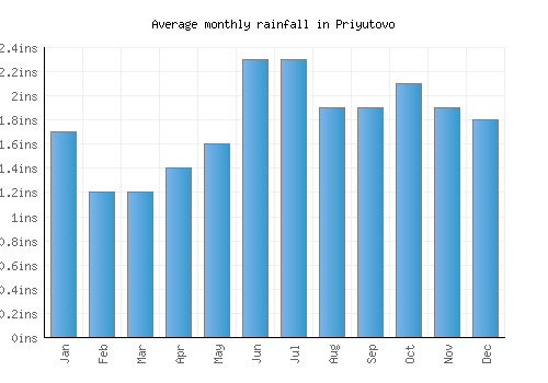 Priyutovo monthly rainfall chart (inches)