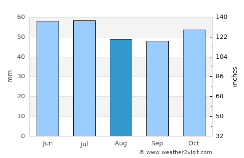 Priyutovo average rain in August