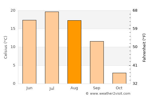 Priyutovo average temperature in August