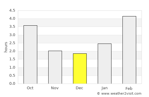 Priyutovo average rain in December