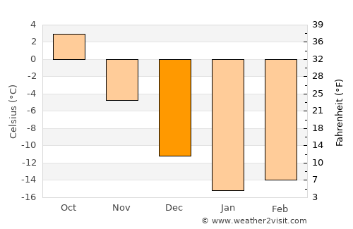 Priyutovo average temperature in December