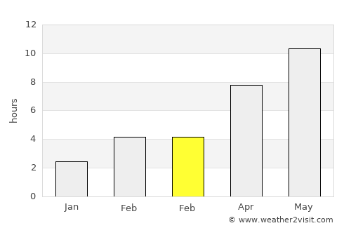 Priyutovo average rain in February