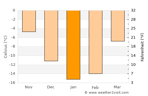 Priyutovo average temperature in January