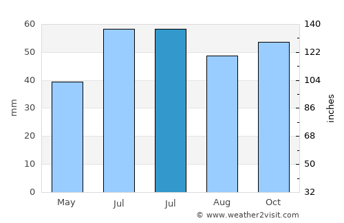 Priyutovo average rain in July