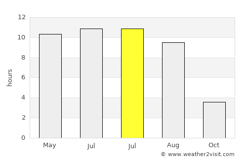 Priyutovo average rain in July