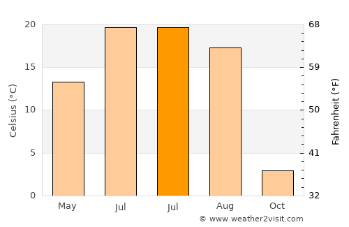 Priyutovo average temperature in July