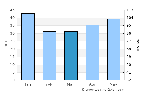 Priyutovo average rain in March