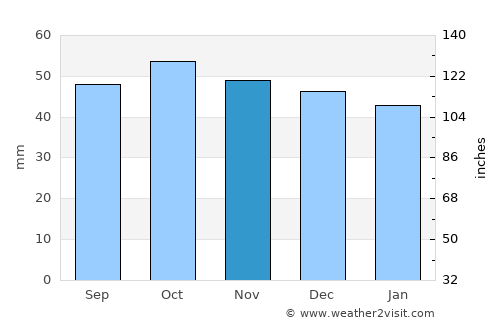 Priyutovo average rain in November