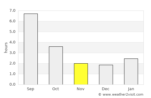 Priyutovo average rain in November