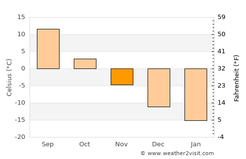 Priyutovo average temperature in November