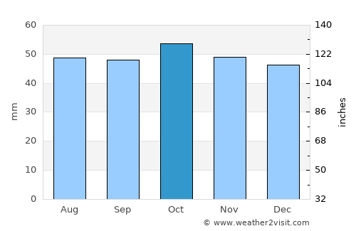 Priyutovo average rain in October