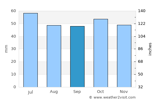Priyutovo average rain in September