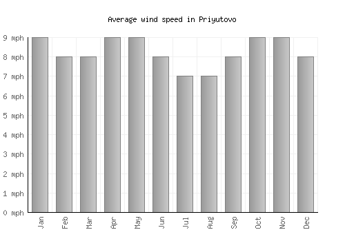 Priyutovo average winspeed by month (mph)