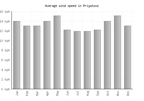 Priyutovo average winspeed by month (km/h)
