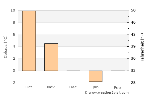 Probishtip average temperature in December