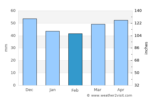 Probishtip average rain in February