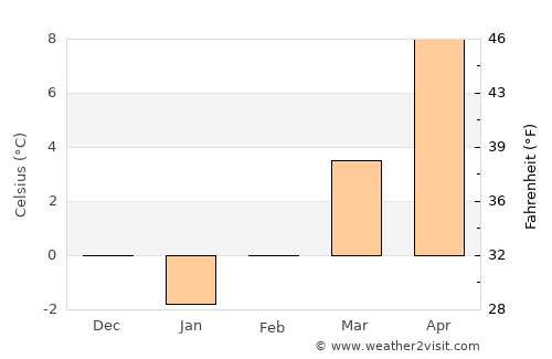 Probishtip average temperature in February