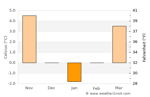 Probishtip average temperature in January