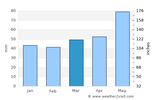 Probishtip average rain in March