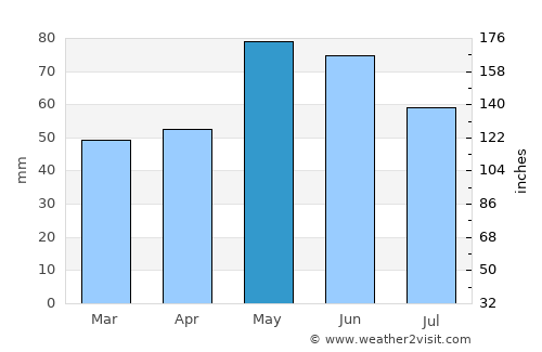 Probishtip average rain in May