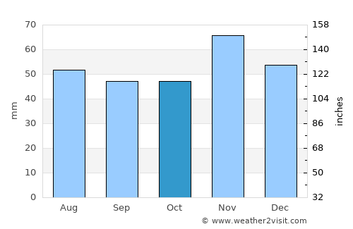 Probishtip average rain in October