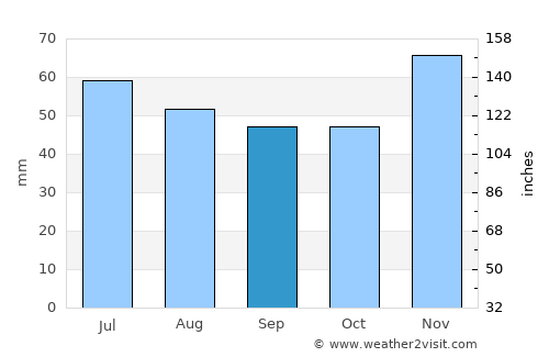 Probishtip average rain in September
