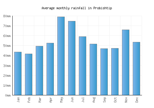 Probishtip monthly rainfall chart (mm)