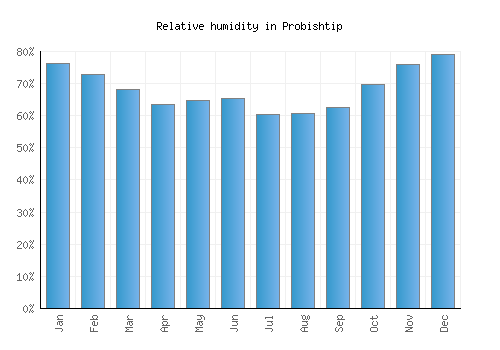 Probishtip relative humidity averages