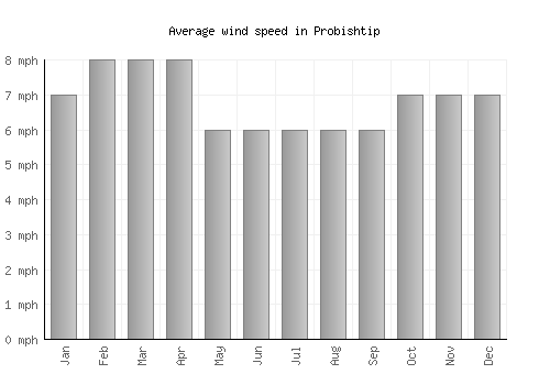 Probishtip average winspeed by month (mph)
